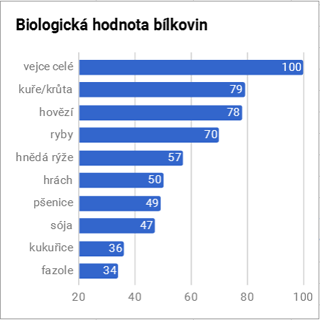 biologicka hodnota bilkovin1
